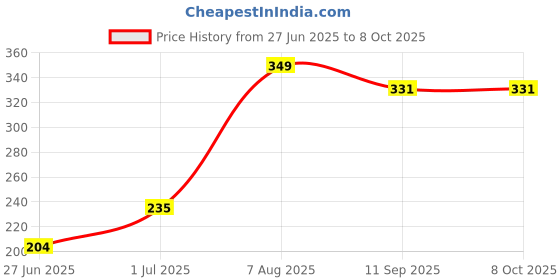 flipkart.com skore DOTS, CHOCOLATE AND WARM Condom skore Price History Graph from 27 Jun 2025 to 7 Oct 2025
