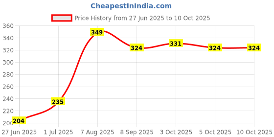 flipkart.com skore DOTS, COOL AND WARM Condom skore Price History Graph from 27 Jun 2025 to 9 Oct 2025