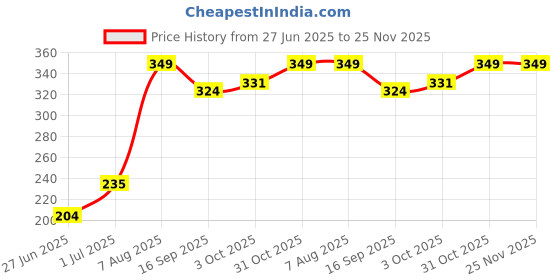 flipkart.com skore DOTS, SHADES AND WARM Condom skore Price History Graph from 27 Jun 2025 to 24 Nov 2025