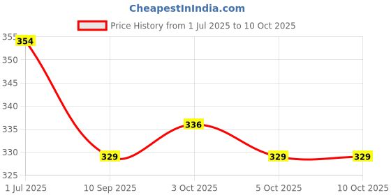 flipkart.com skore DOTS, STRAWBERRY AND WARM Condom skore Price History Graph from 1 Jul 2025 to 10 Oct 2025