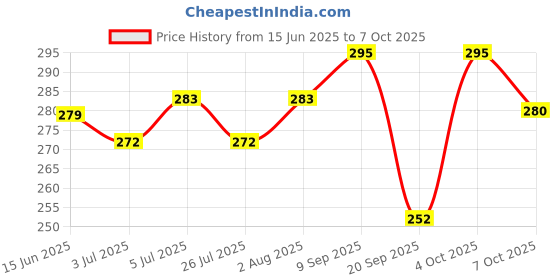 flipkart.com skore Dotted & Ribbed Zig Zag Pattern Condoms Condom skore Price History Graph from 15 Jun 2025 to 7 Oct 2025