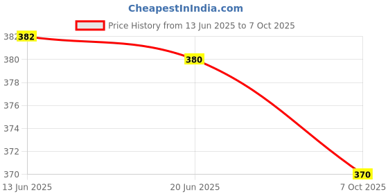 flipkart.com skore Dotted ( Banana, Cherry, Cool, Not out, Strawberry ) Condom skore Price History Graph from 13 Jun 2025 to 7 Oct 2025