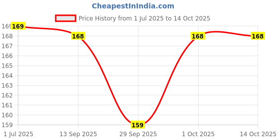 flipkart.com skore Dotted ( Banana, Chocolate ) Condom skore Price History Graph from 1 Jul 2025 to 14 Oct 2025