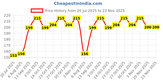 flipkart.com skore Dotted ( Banana, Dots ) Condom skore Price History Graph from 20 Jul 2025 to 23 Nov 2025