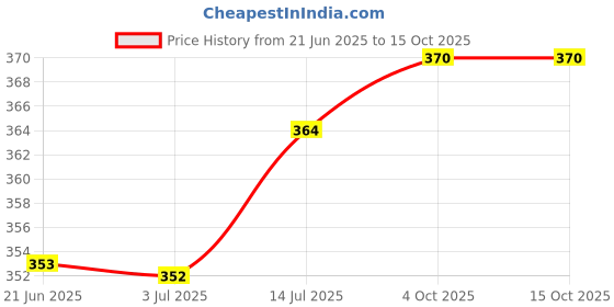 flipkart.com skore Dotted ( Banana, Dots, Not out, Orange, Pinacolada ) Condom skore Price History Graph from 21 Jun 2025 to 14 Oct 2025