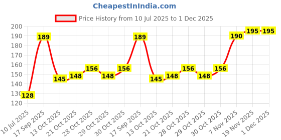 flipkart.com skore Dotted ( Banana, Pinacolada ) Condom skore Price History Graph from 10 Jul 2025 to 30 Nov 2025