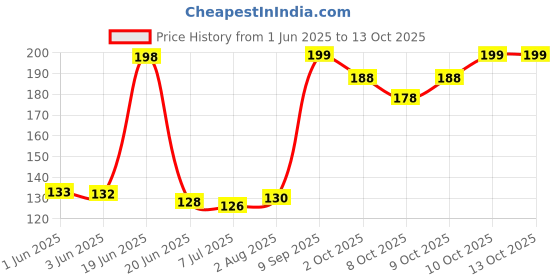 flipkart.com skore Dotted ( Banana, Strawberry ) Condom skore Price History Graph from 1 Jun 2025 to 11 Oct 2025