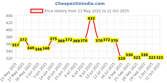 flipkart.com skore Dotted Banana,Cherry,Chocolate,Shades,Strawberry Condom-Combo of 5(50 Sheets) Condom skore Price History Graph from 23 May 2025 to 12 Oct 2025