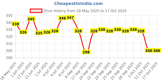 flipkart.com skore Dotted Banana,Cherry,Orange,Shades,Strawberry Condoms | 50 Sheets | Combo of 5 Condom skore Price History Graph from 18 May 2025 to 15 Oct 2025