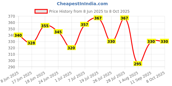 flipkart.com skore Dotted Banana,Chocolate,Dots,Notout,Strawberry Condoms | 50 Sheets | Combo of 5 Condom skore Price History Graph from 8 Jun 2025 to 4 Oct 2025