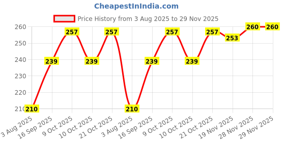 flipkart.com skore Dotted Condom 3 pack (30pcs) Condom skore Price History Graph from 3 Aug 2025 to 29 Nov 2025