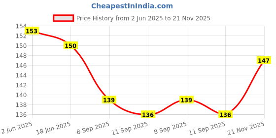 flipkart.com skore Duo Max Condom skore Price History Graph from 2 Jun 2025 to 21 Nov 2025
