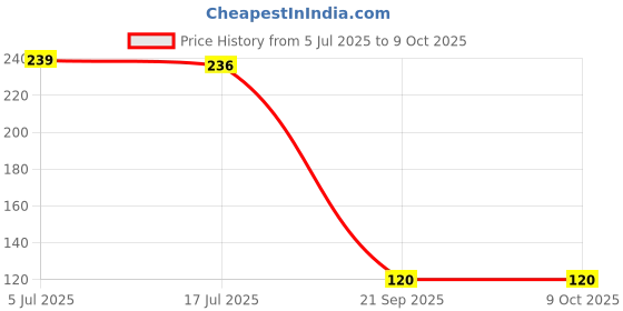flipkart.com skore Duo Max Condom skore Price History Graph from 5 Jul 2025 to 9 Oct 2025