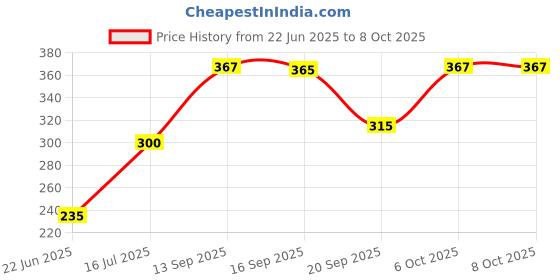 flipkart.com skore Duo Max + Nothing Chocolate Condom skore Price History Graph from 22 Jun 2025 to 6 Oct 2025