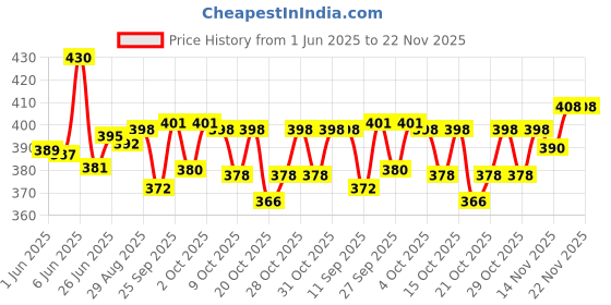 flipkart.com skore Flavoured Condom (Pack of 6 x 10 pc) Condom skore Price History Graph from 1 Jun 2025 to 22 Nov 2025