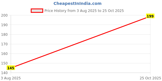 flipkart.com skore Flavours Condom skore Price History Graph from 3 Aug 2025 to 25 Oct 2025