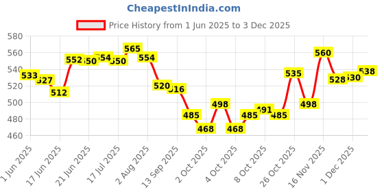 flipkart.com skore New Adventure Pack with Disposal Pouches Condom skore Price History Graph from 1 Jun 2025 to 2 Dec 2025