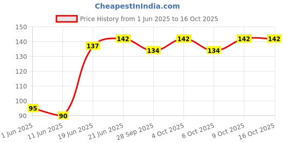 flipkart.com skore NOT OUT 20 PCS Condom skore Price History Graph from 1 Jun 2025 to 16 Oct 2025