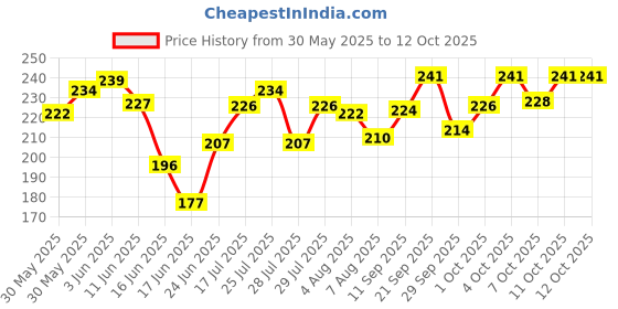 flipkart.com skore Not Out - Climax Delay, Extra Time, Extended Pleasure (10s + 20s = 30 Condoms) Condom skore Price History Graph from 30 May 2025 to 11 Oct 2025