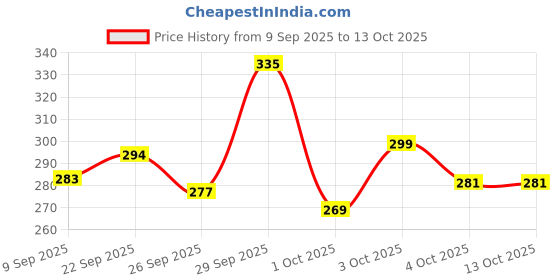 flipkart.com skore Not Out (Climax Delay With 1500+ Raised DOTS) Condoms (50 S) Condom skore Price History Graph from 9 Sep 2025 to 12 Oct 2025