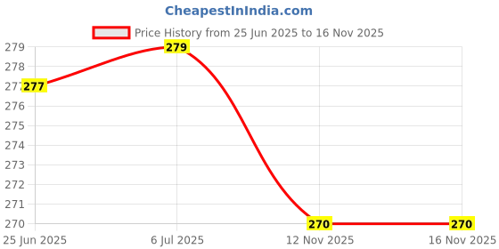 flipkart.com skore Not Out Coloured with Extra Lubrication Not Out Condom (10s x 4 = 40 Condoms) Condom skore Price History Graph from 25 Jun 2025 to 15 Nov 2025