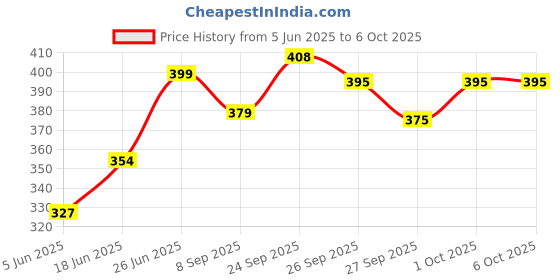 flipkart.com skore Not Out Coloured with Extra Lubrication Not Out Condom (10s x 6 = 60 Condoms) Condom skore Price History Graph from 5 Jun 2025 to 6 Oct 2025