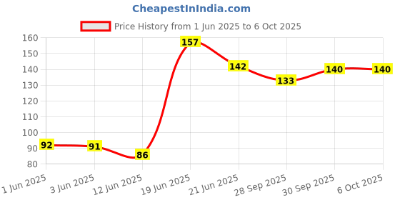 flipkart.com skore Not Out Condom skore Price History Graph from 1 Jun 2025 to 5 Oct 2025