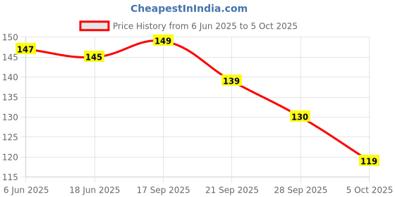 flipkart.com skore Not Out (Pack of 20 Pices) Climax Delay Condom skore Price History Graph from 6 Jun 2025 to 5 Oct 2025