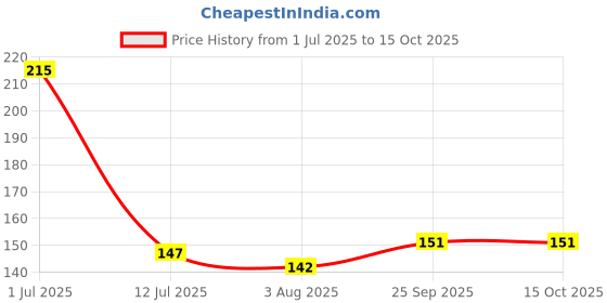 flipkart.com skore Nothing Chocolate 10s Condom skore Price History Graph from 1 Jul 2025 to 15 Oct 2025