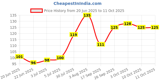 flipkart.com skore Nothing Climax Delay Condoms | 1 x Pack of 10 Condom skore Price History Graph from 20 Jun 2025 to 11 Oct 2025