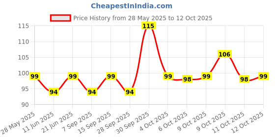 flipkart.com skore Nothing Climax Delay India's Thinnest Condom skore Price History Graph from 28 May 2025 to 12 Oct 2025