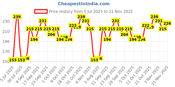 flipkart.com skore Nothing Thinnest Climax Extra Time Condom skore Price History Graph from 5 Jul 2025 to 21 Nov 2025