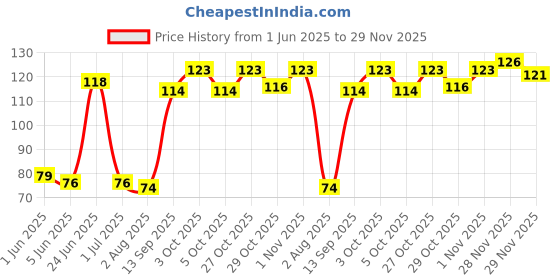 flipkart.com skore NOTHING – Thinnest range CHOCOLATE FLAVOURED condoms – 1 Packet (10 pieces) Condom skore Price History Graph from 1 Jun 2025 to 29 Nov 2025