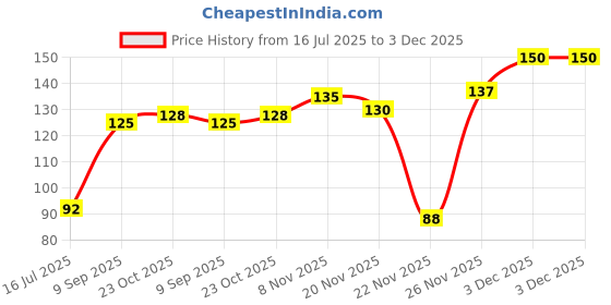 flipkart.com skore Nothing Thinnest Range Strawberry Flavoured Condom Pack of 1 Condom skore Price History Graph from 16 Jul 2025 to 3 Dec 2025