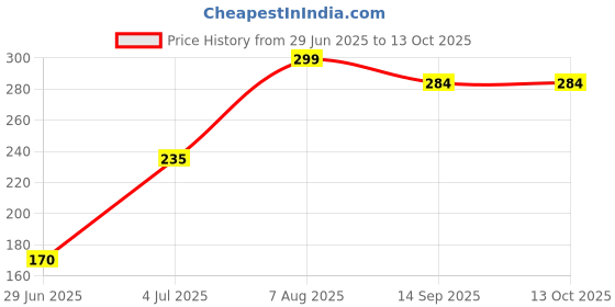 flipkart.com skore NOTOUT, BLUES AND WARM Condom skore Price History Graph from 29 Jun 2025 to 13 Oct 2025