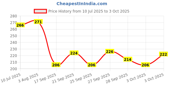 flipkart.com skore Notout Climex Delay Long Last Condom skore Price History Graph from 10 Jul 2025 to 3 Oct 2025
