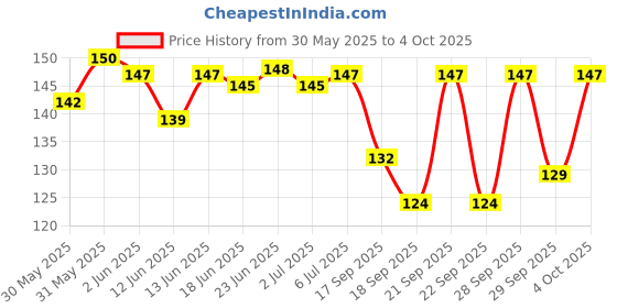 flipkart.com skore Notout Condom | Climax Delay Long Lasting Condom | 20 Sheets | Pack of 2 Condom skore Price History Graph from 30 May 2025 to 4 Oct 2025