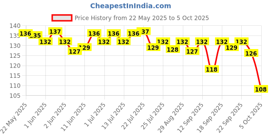 flipkart.com skore NotOut Condoms | Climax Delay Lubrication | 1500+ Dots | 20 Sheets | Pack of 1 Condom skore Price History Graph from 22 May 2025 to 5 Oct 2025