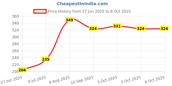 flipkart.com skore NOTOUT, COOL AND WARM Condom skore Price History Graph from 27 Jun 2025 to 8 Oct 2025