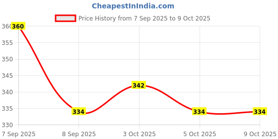 flipkart.com skore NOTOUT, ORANGE AND WARM Condom skore Price History Graph from 7 Sep 2025 to 9 Oct 2025