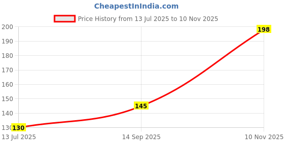 flipkart.com skore Orange Flavored Condom 2 pack(20pcs) Condom skore Price History Graph from 13 Jul 2025 to 10 Nov 2025