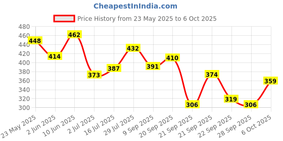 flipkart.com skore Pheromone Activating Spray Combo (Pack of 2) Body Spray-For Men skore Price History Graph from 23 May 2025 to 6 Oct 2025