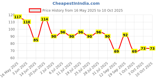 flipkart.com skore Pinacolada Flavoured Condom | Dotted | 10 Sheets | Pack of�1 Condom skore Price History Graph from 16 May 2025 to 10 Oct 2025