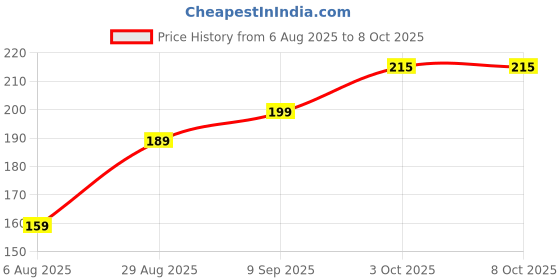 flipkart.com skore SHADES COLOURS WITH ADDITIONAL LUBRICATION 1500+ DOTS Condom skore Price History Graph from 6 Aug 2025 to 7 Oct 2025