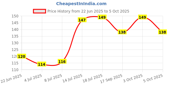 flipkart.com skore Shades (Pack of 20 Pices) Extra Dotted Condom skore Price History Graph from 22 Jun 2025 to 5 Oct 2025