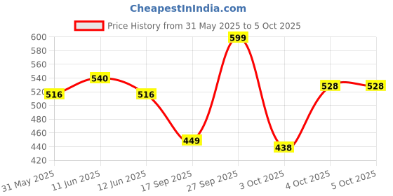 flipkart.com SKORE Shiver Personal Vibrating Intimate Ring | 60 min Run Time | For Him Massager Price History Graph from 31 May 2025 to 4 Oct 2025