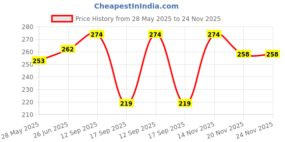 flipkart.com skore Skin Thin, Pleasure , Thinnest, Dotted & Ribbed, Lubricant for Long Lasting Condom skore Price History Graph from 28 May 2025 to 24 Nov 2025