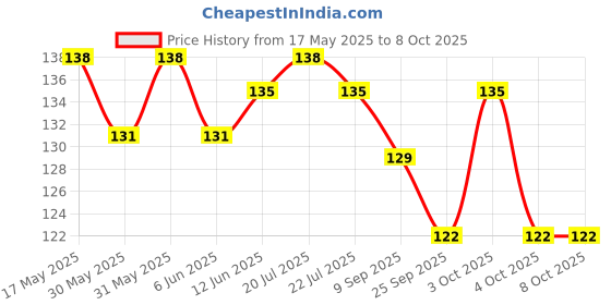 flipkart.com skore Skin Thin Ultra Fine Condom | With Disposal Pouches | 10 Sheets | Pack of 1 Condom skore Price History Graph from 17 May 2025 to 7 Oct 2025