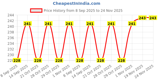 flipkart.com skore strawberry 3 combo monthly Pack Condom skore Price History Graph from 8 Sep 2025 to 24 Nov 2025