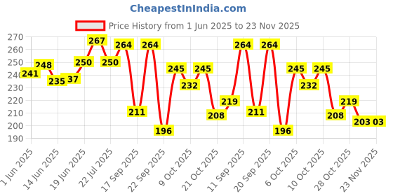 flipkart.com skore Strawberry Sensation Lube 50ml Lubricant skore Price History Graph from 1 Jun 2025 to 23 Nov 2025